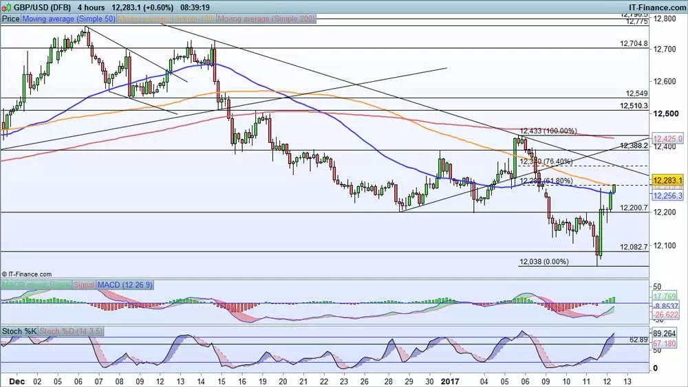 GBP/USD price chart